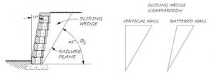 Retaining Walls Definition